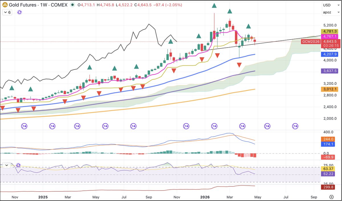 _theWoodenHorse's tweet image. WEEKLY - Gold avoiding a precarious head and shoulders close headed into the weekend. 

Don't like gold if real yields follow breakevens higher. Chance for a real retracement to the 50-100 WMA. 

Just keeping an eye on it.

#MACRO #GC #GOLD
