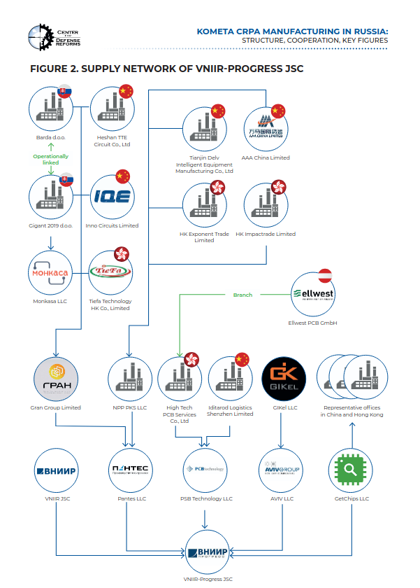 PUnderyournoz's tweet photo. 5/ It further lists 2025 suppliers to VNIIR-Progress, including firms such as Pantes LLC, PSB Technologies LLC, AVIV LLC, GIKel LLC, and GetChips LLC, offering a rare look into the supplier ecosystem around a key Russian defense manufacturer. #Russia #sanctions https://t.co/fyjKLdBgsQ