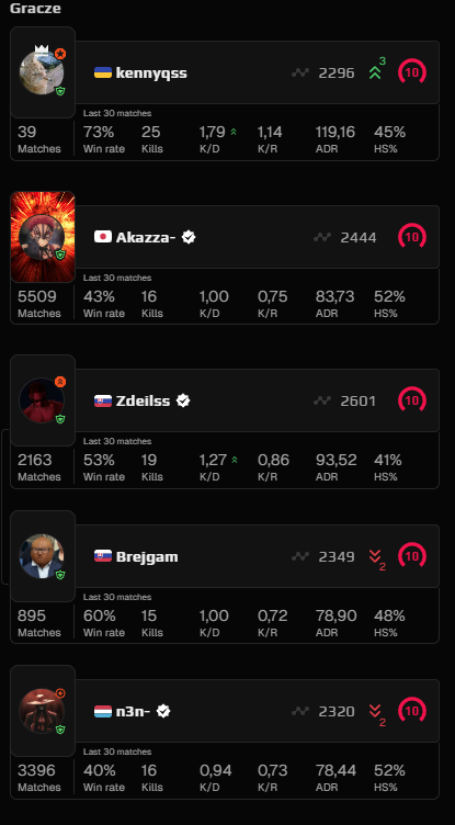 Nom4nexd's tweet photo. @FACEIT_Darwin Can you do something about this talent with 400h 25 avg  https://t.co/8hiiuRkH4J https://t.co/8C5MqkRUbj