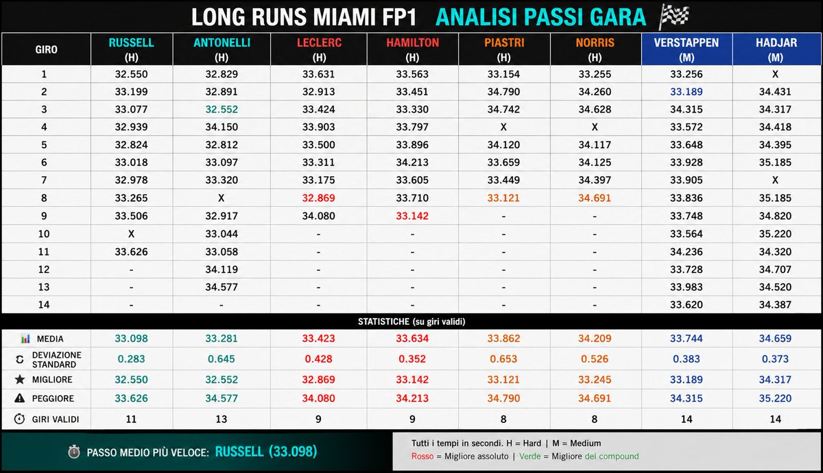 Analisi passo gara fp1 miami
#skymotori #f1