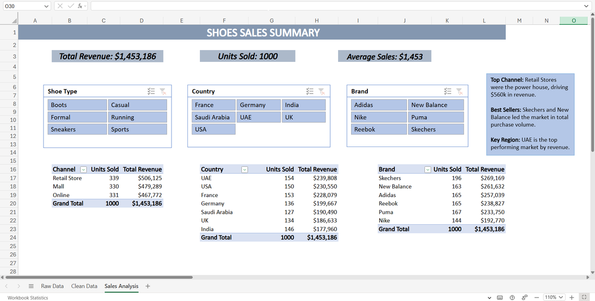 Geraldyne_25's tweet photo. Omo, Day 5 of the #HTTDataChallenge tried to be funny with me today 😂
It was a bit of a challenge getting 3 different pivot tables stay consistent while slicing data. But the clarity at the end? Worth it.
Revenue and Units analyzed. We move🥳🥳
#PivotTables #DataAnalysis https://t.co/LP3f7dTTPW