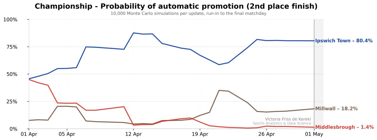 vickyfriss's tweet photo. Championship automatic promotion race going into the final day 👇

@IpswichTown, @MillwallFC, @Boro - 2 points apart.

Model (10k sims): Ipswich surged from ~45% → 80%+, Middlesbrough dropped out, Millwall volatile but never sustained control.

Final fixtures decide it all. https://t.co/F9Pl3AYv1E