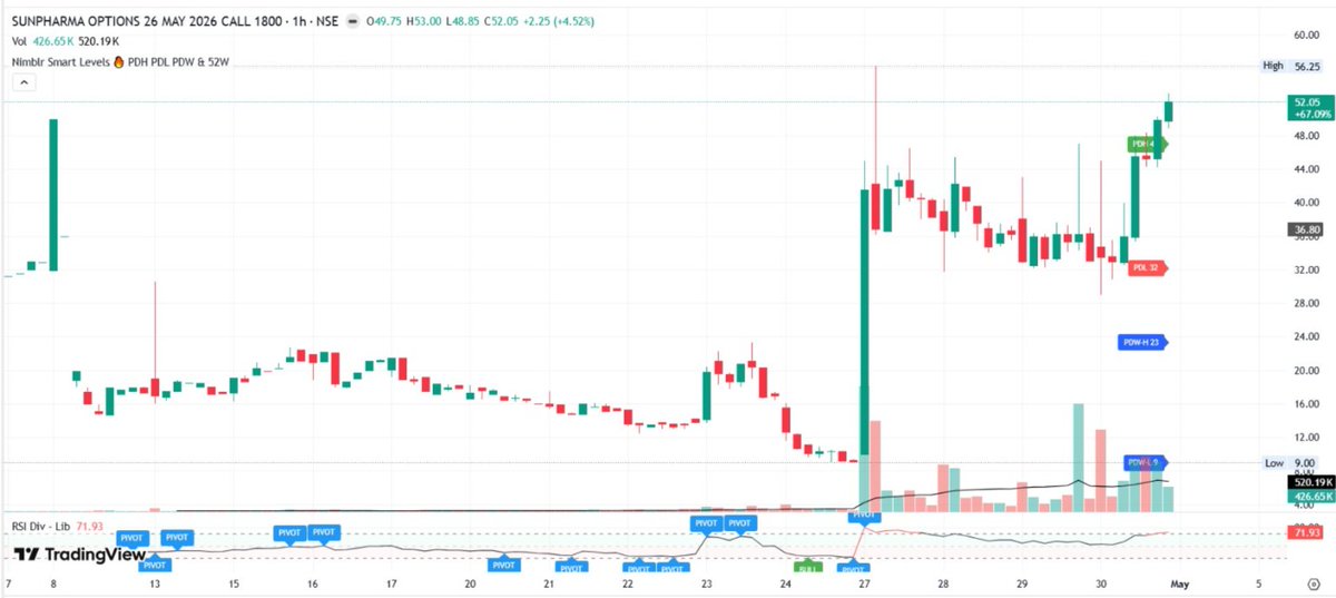 advanta69292950's tweet image. #Sun-Pharma is my Script to Go ahead on monday 4th May' 1800CE(May) DTF and Option Chart to study DYOR friends