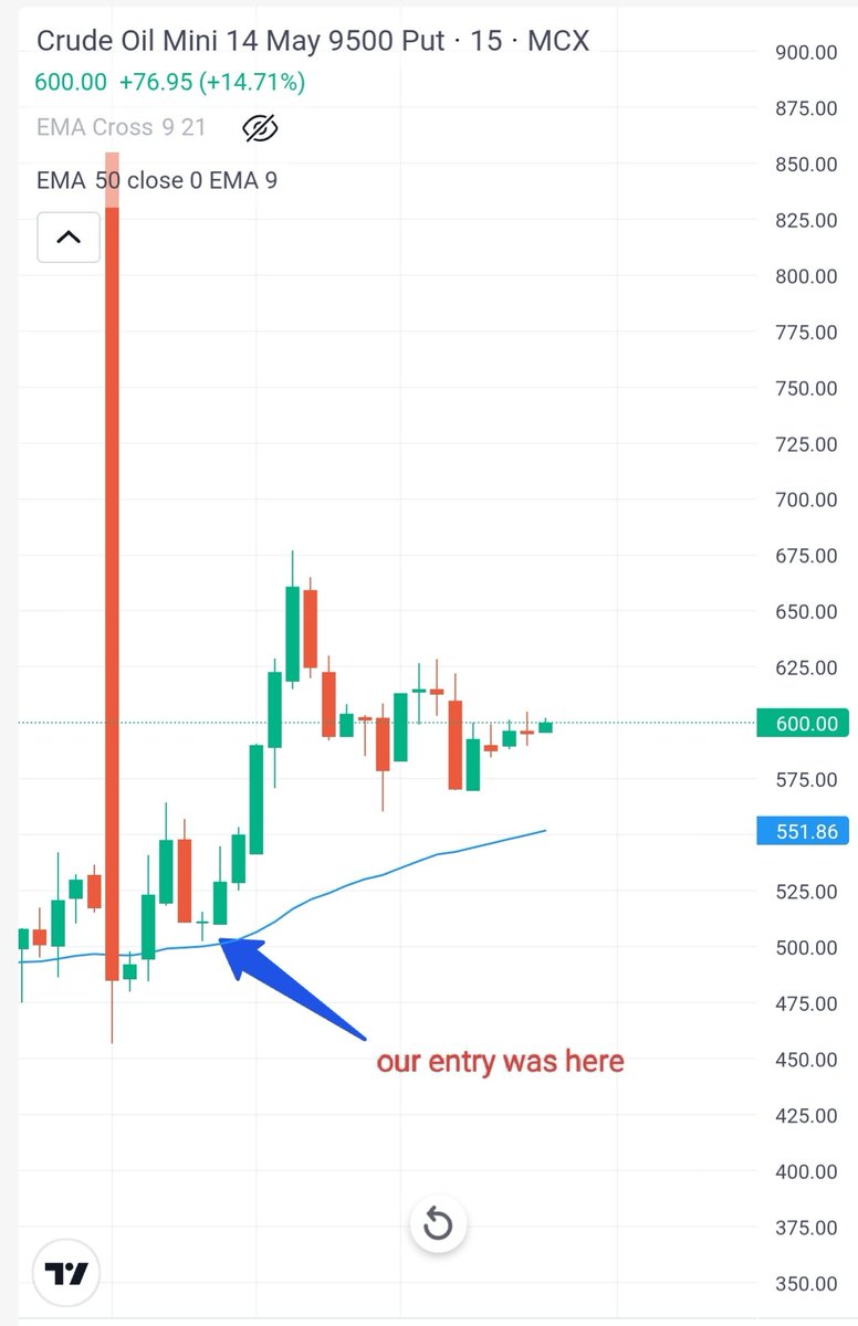 VitthalWag79083's tweet image. 500 ➡️ 670! 🔥
Our Crude Oil 9500 PE setup just delivered 170 Points. That’s the power of the Tactical system. 📈
✅ Targets Hit
✅ Capital Protected
✅ Process Followed
Stop guessing, start earning. See you in the room! 👇
t.me/tactical_trade…
#Trading #CrudeOil #Nifty50