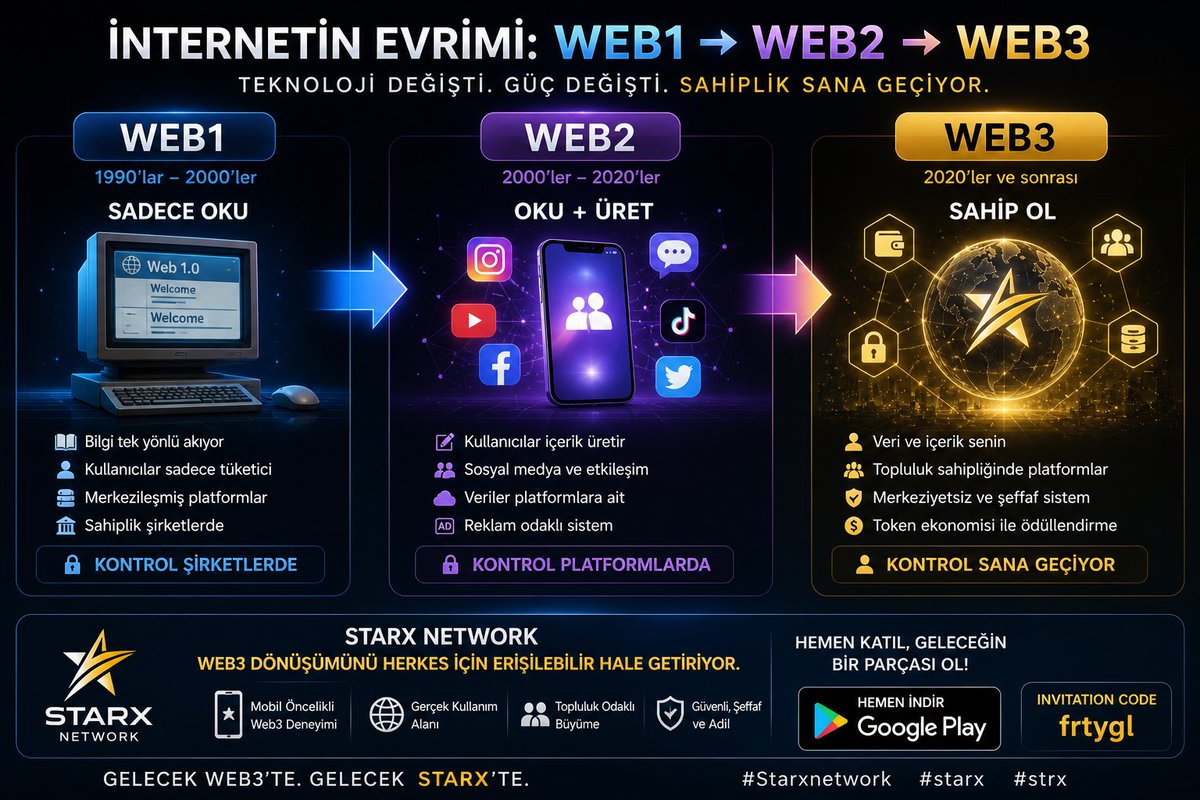 ferityagli's tweet image. İnternet değişiyor.

Web1 → Sadece oku
Web2 → Oku + üret
Web3 → Sahip ol

Artık veriler senin, kazanç senin.

StarX Network bu dönüşümü: 📱 mobil + erişilebilir hale getiriyor

Web3 herkese açık olmalı.

#Starxnetwork #starx #strx