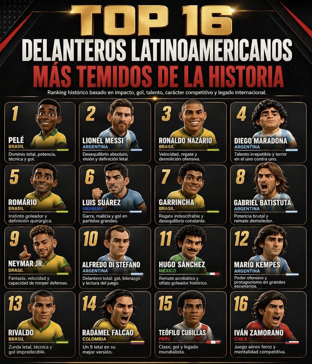 Los delanteros Latinoamericanos más TEMIDOS de todos los tiempos 👇