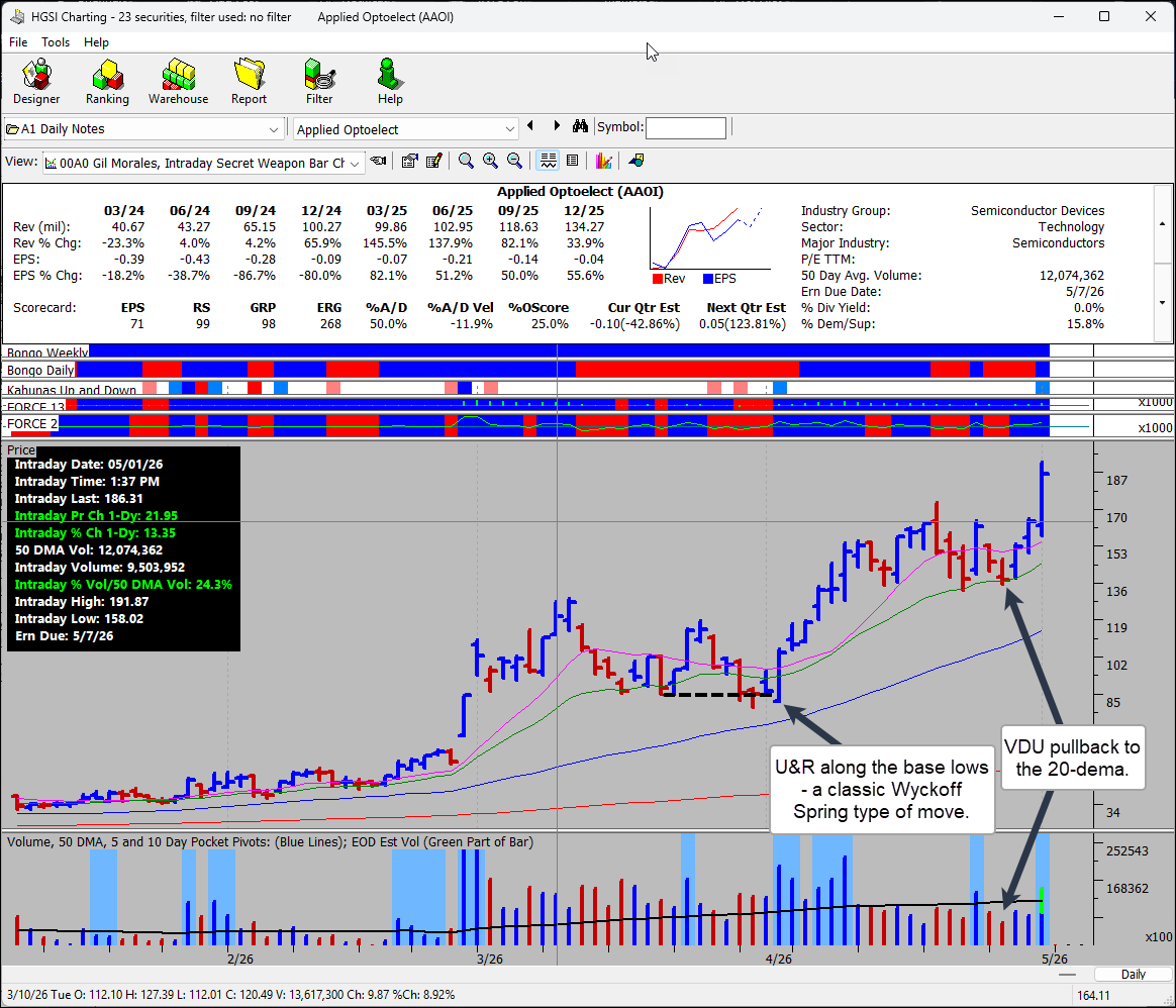 gilmoreport's tweet photo. $AAOI a classic OWL "model stock" with two typical long entries on the way up prior to today's second breakout since the market bottomed in early April. #ItIsTheWay Vocal short-seller Citron Research getting their head ripped off here, as usual. https://t.co/l0k6ZSjo9t