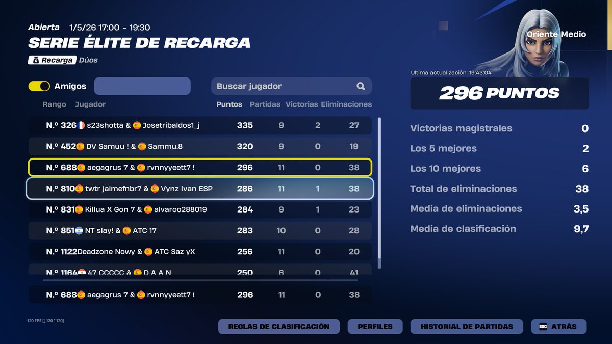 cabragoty7's tweet photo. torneo de mierda 30 minutos con 70 de packet loss y ni un game cerrado
el domingo se hacen 400 @alonraven17 https://t.co/VeIiRZXlZA