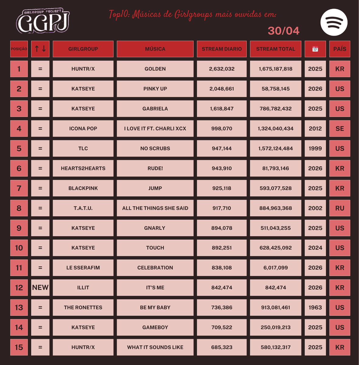 GirlGrouProject's tweet photo. Músicas de Girlgroups mais ouvidas no Spotify em 27/04    

#blackpink #katseye #LESSRAFIM #illit https://t.co/YBkw6mRc40