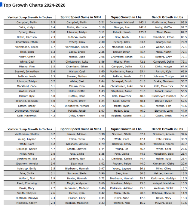 TreynorStrength's tweet photo. They say results don’t happen overnight. Try 730 nights. 😤
For 2 years, these kids have embraced the grind and put in the reps. The secret: Consistency. No shortcuts—just hard work!

📈 Full growth report here: https://t.co/pQbovvDWkv

@TreynorNation 
#STUDENTathletes https://t.co/GSw6WyuZi9