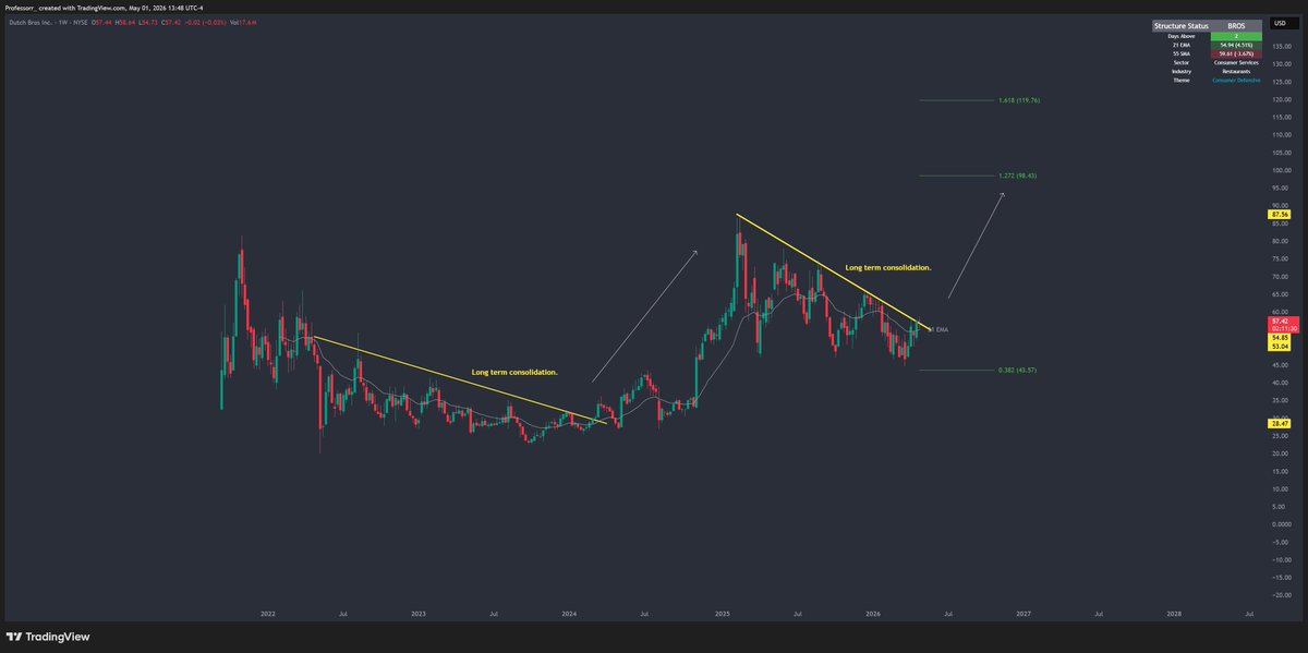 TheProfInvestor's tweet photo. $BROS The similarities here should not be ignored 

Watch this one very closely over next few months. 

This is for my friends here. 
Happy Friday. https://t.co/v8CRiHYzh7