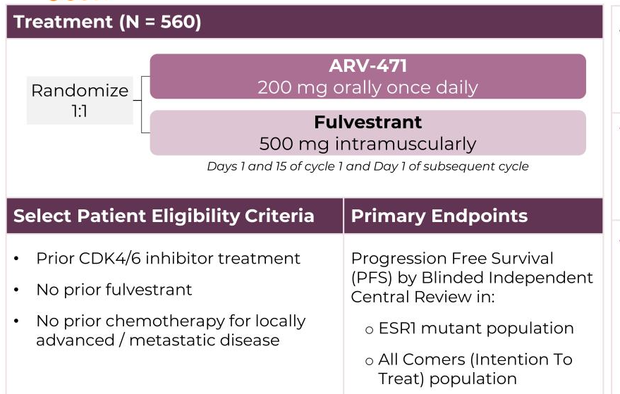 DrChoueiri's tweet photo. JUST IN: @FDA approves Vepdegestrant (heterobifunctional protein degrader) for ER+/HER2– Advanced Breast Cancer with an ESR1 Mutation. Trial led by @ErikaHamilton9 and presented @ASCO #ASCO25 

Link: https://t.co/23AqFJ9hpL https://t.co/rgU6Wrbd4Z