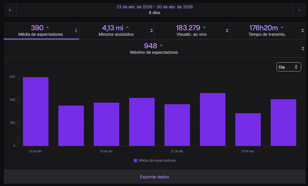 ESTAMOS NO NOSSO OITAVO DIA DE PIXATHON.

JÁ SE FORAM 180H DE TRANSMISSÃO, SEGUIMOS

Hoje vamos fazer o arroz e feijão: LoL + Cassino mais tarde

brota legal que o Timer tá indo ⏰
