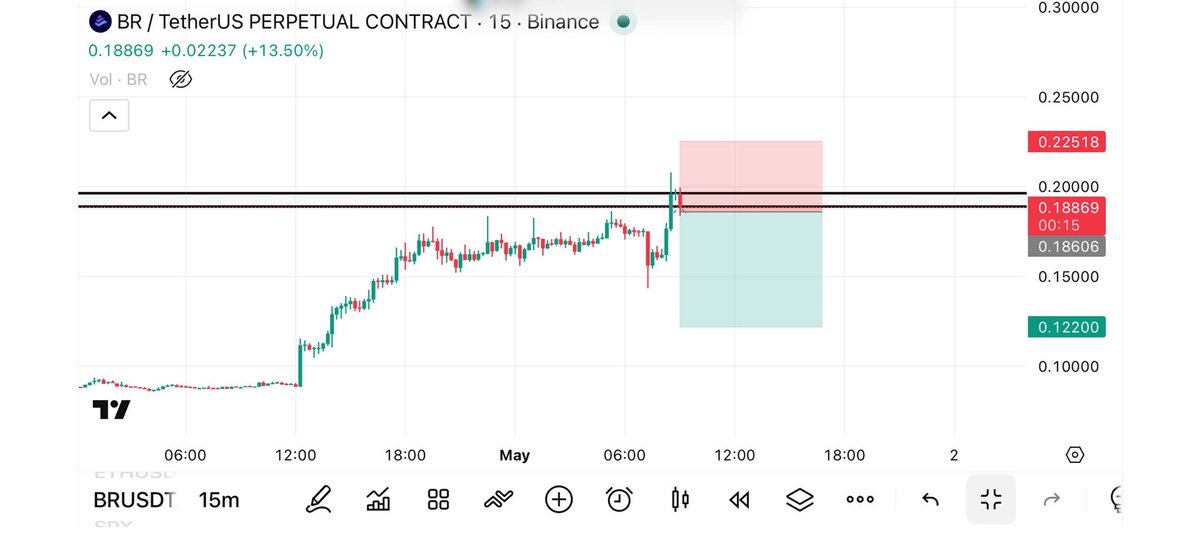Customized_Fix's tweet image. PAIR ✈️#BR/USDT

📊SHORT
Cross (75x)

✔️ Entry Target:
💡 0.18950

☑️ Take Profits:
1️⃣0.18400

2️⃣0.17600

3️⃣0.16540

❌ STOP LOSS: 0.23000