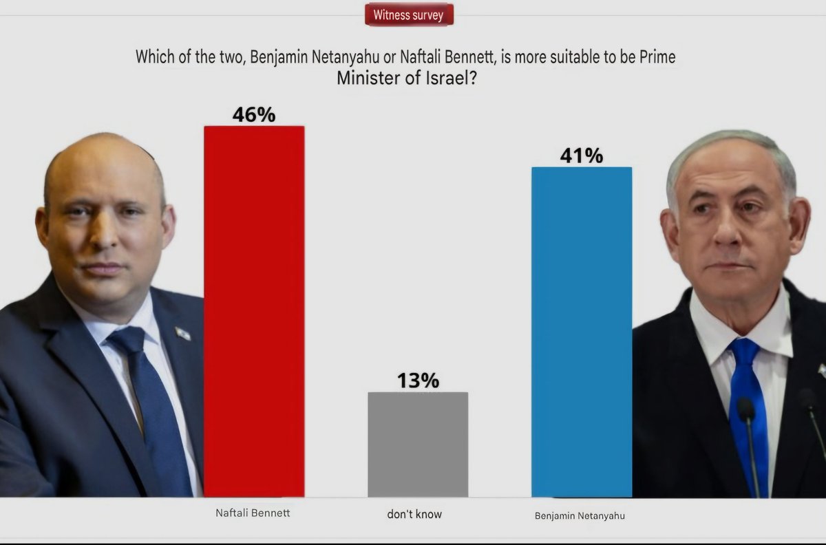 BowesChay's tweet image. Netenyahu looks set to lose the next election. 

The man replacing him will most likely be Naftali Bennett. 

He recently called for conflict with Türkiye as the "Next Iran"