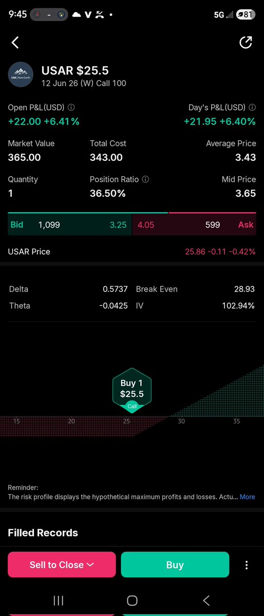 Cowboyz2015's tweet image. Meanwhile we back at  it with earth stocks 
Made like 800.00 Last year with same ticker  we up 17% as of now 
#daytrader
#usar