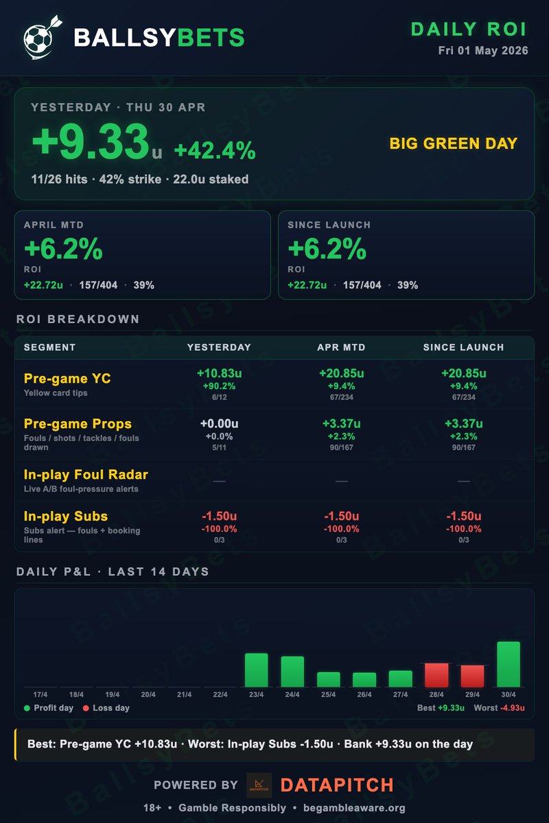 datapitch_uk's tweet photo. The automation has reached a level where we've effectively converted a tipster's brain into a system.

What does a tipster do? (Apart from win you money ofcourse)

We've covered all of it:
🌅 9 AM : yesterday's ROI report 
👨‍⚖️ 10:30 AM : refs to watch out for 
📊 45 mins before kickoff : pre-game picks 
⚡ In-play: live alerts as they fire

Best of luck to @BallsyBets_UK  looking forward to deeper integrations before the World Cup.