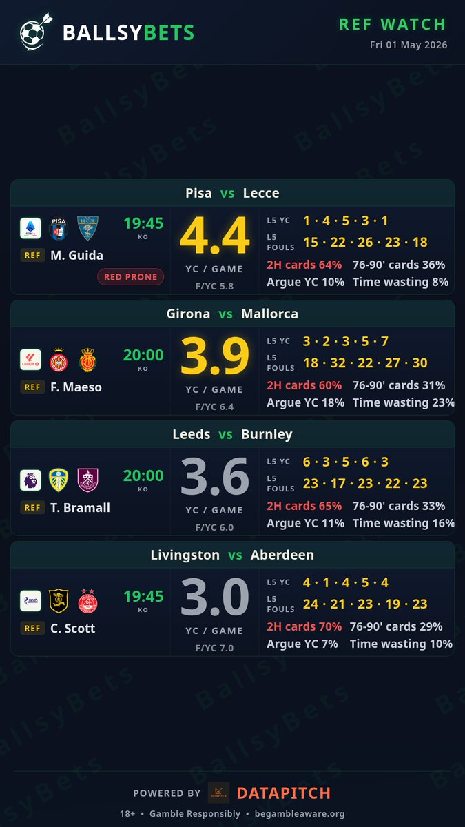 datapitch_uk's tweet photo. The automation has reached a level where we've effectively converted a tipster's brain into a system.

What does a tipster do? (Apart from win you money ofcourse)

We've covered all of it:
🌅 9 AM : yesterday's ROI report 
👨‍⚖️ 10:30 AM : refs to watch out for 
📊 45 mins before kickoff : pre-game picks 
⚡ In-play: live alerts as they fire

Best of luck to @BallsyBets_UK  looking forward to deeper integrations before the World Cup.