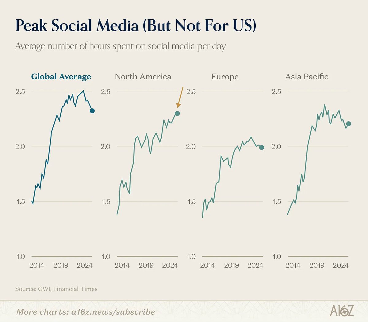 a16z tweet media