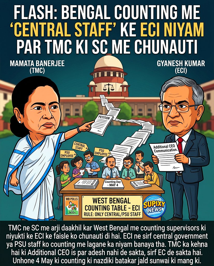 supixynews's tweet image. West Bengal me counting supervisors ki niyukti ko lekar TMC pahunchi Supreme Court. EC ne sirf Central govt/PSU staff ko appoint karne ka rule rakha hai, jise TMC ne challenge kiya hai. 4 May ko counting hai to jaldi case chalane ko bola hai.

#TMC #SupremeCourt #WestBengal
