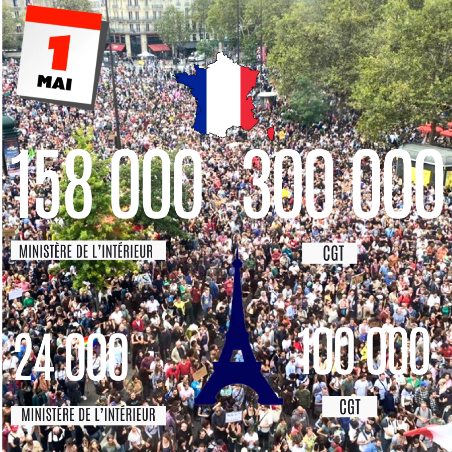 #1erMai 🚶🏻‍♀️🚶🏻🚶🏼‍♂️Selon le ministère de l'Intérieur, 158 000 personnes ont manifesté en France ce vendredi 1er mai 2026, dont 24 000 à Paris. 
🚶🏻‍♀️🚶🏻🚶🏼‍♂️D’après la CGT, ils étaient 300 000 dans tout le pays, dont 100 000 dans la capitale.
"Dans leur très grande majorité, ces