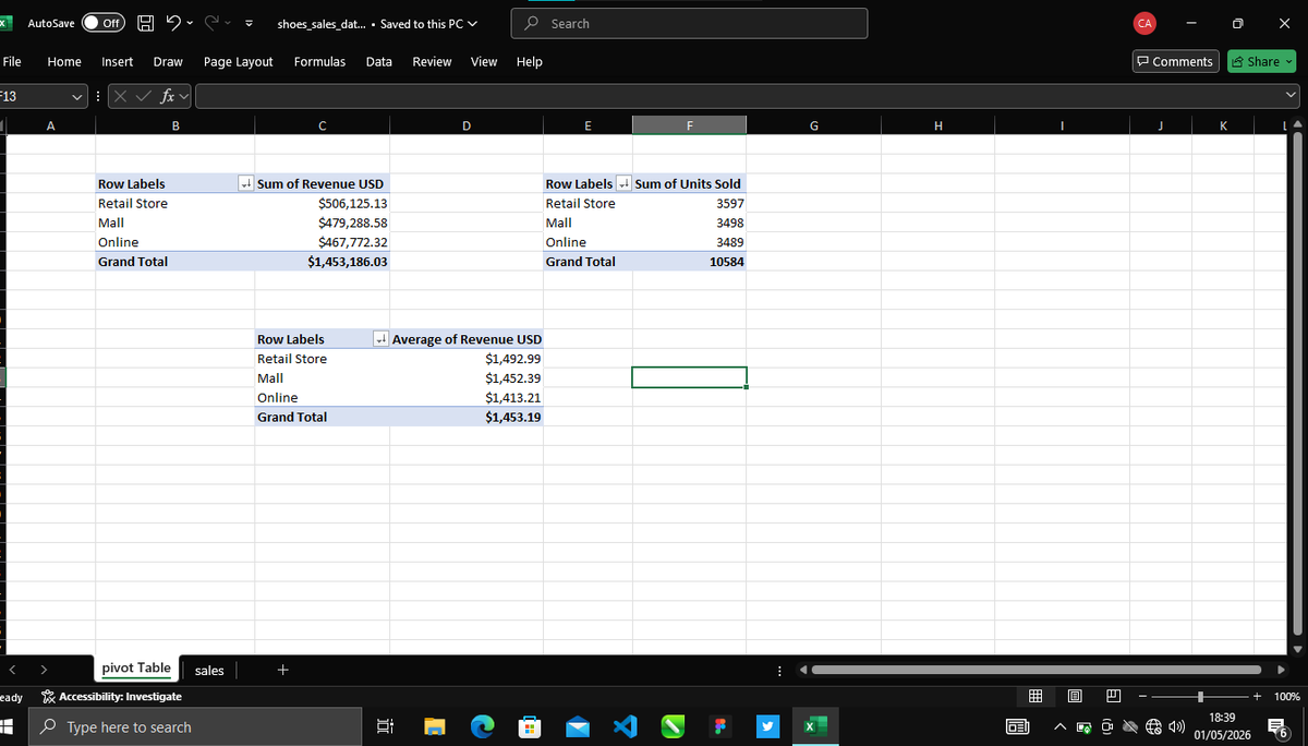 xynthianaaa's tweet photo. Day 5✅ of the  #HTTDatachallange continued with drawing more insight from our sales Data, using Pivot tables to summarise , analyse and highlight sales(revenue) made through various sales channels. Stay with me🚀
C/o @hertechtrail 
#PivotTables
#DataAnalysis 
#DataAggregation https://t.co/SloiOfOwSI
