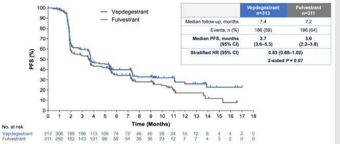 DrChoueiri's tweet photo. JUST IN: @FDA approves Vepdegestrant (heterobifunctional protein degrader) for ER+/HER2– Advanced Breast Cancer with an ESR1 Mutation. Trial led by @ErikaHamilton9 and presented @ASCO #ASCO25 

Link: https://t.co/23AqFJ9hpL https://t.co/rgU6Wrbd4Z
