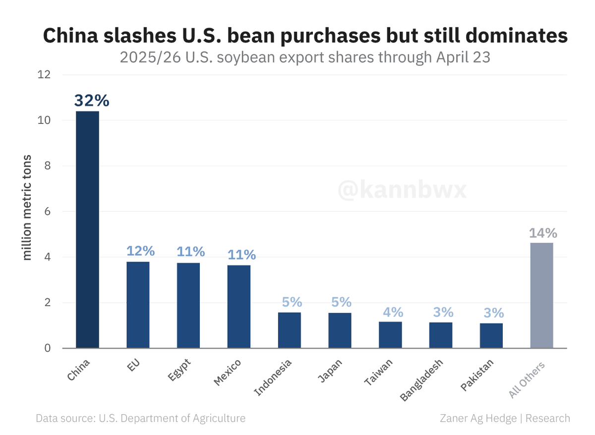 🇺🇸🇨🇳Even though China....

✔️Didn't start buying until late October
✔️Has secured the smallest U.S. tonnage in 19 years

.... it's still by FAR the leading destination for U.S. soybean exports so far in 2025/26, a reminder of how hard China is to replace in the U.S. bean market.