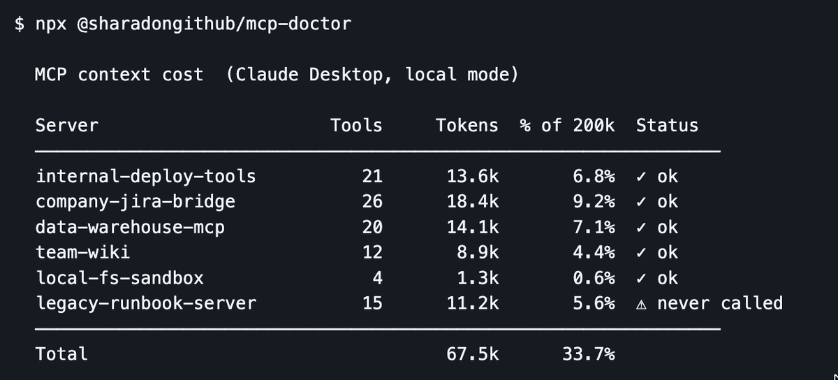 sha_goel's tweet photo. Claude Desktop won't tell you how much of your context window your MCP servers eat before you even type "hi."  Built a CLI that shows you. Also see what changed since the last time you took a snapshot. Open source, MIT.  https://t.co/n8z67V8HMm
@claudeai https://t.co/BHw2tFdAaX