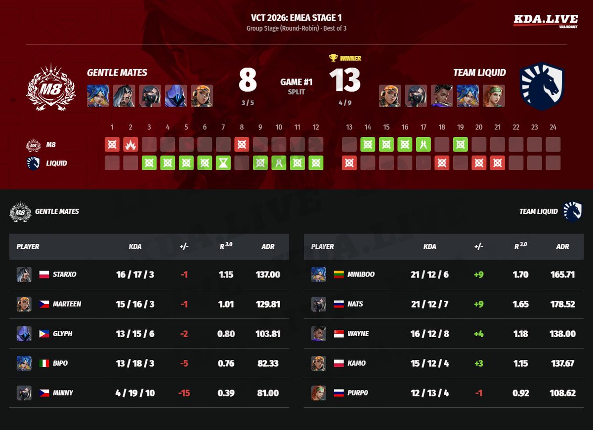 kda_live's tweet image. #valorant #TeamLiquid #Liquid #GentleMates #M8