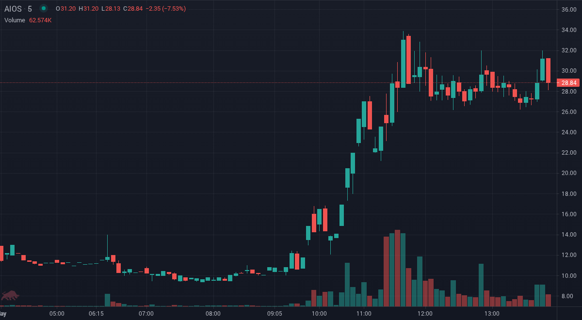 HaltTrade's tweet image. $AIOS the price is up 173.40% since we first alerted at 9:31am EDT. Trade Smarter. Earn More. Real-time SMS alerts at tradethehalt.com

#StocksToBuy #StockMarket #Stocks #investing #Daytrade #AIOS