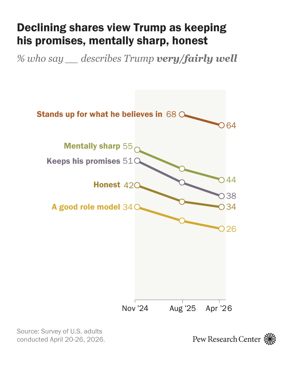 Pew Research Center tweet media