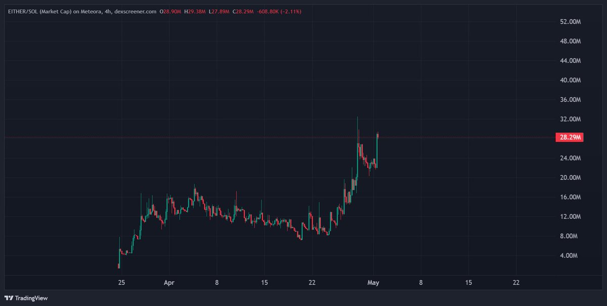 $EITHER <a href="/EitherwayAI/">Eitherway</a> price action very strong.

The Either team is building a competitor to billion dollar AI coding tools, with a Web3 twist no one has properly done before.

Combine this with their launchpad flywheel strengthening $EITHER. More products tokenized > more $EITHER