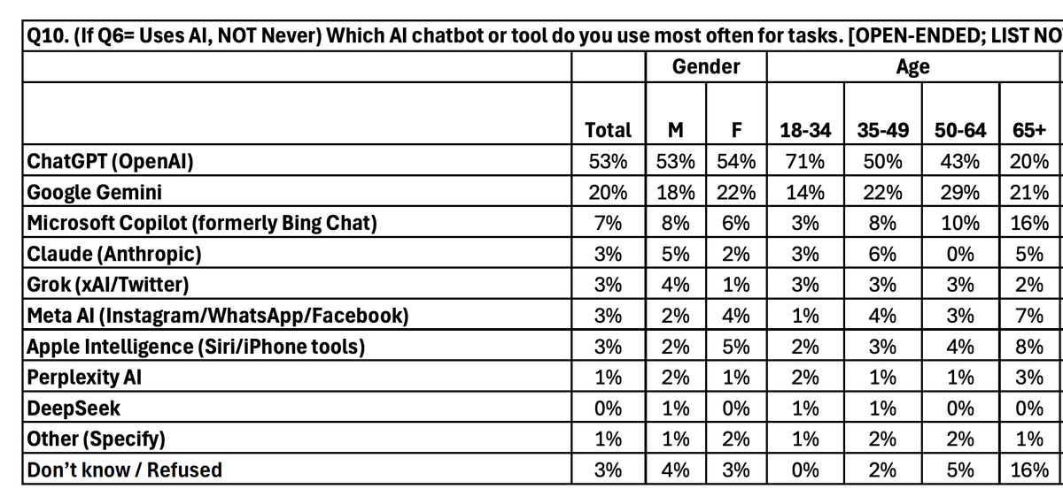 ajankelo's tweet photo. 🤯 Surprised by the dominance of @openai @ChatGPTapp in the latest @SienaResearch poll on NYers ai usage. 

71% of 18-34 year olds use ChatGPT over other ai tools.

https://t.co/I4eMAVDafJ https://t.co/DcJudk2z05