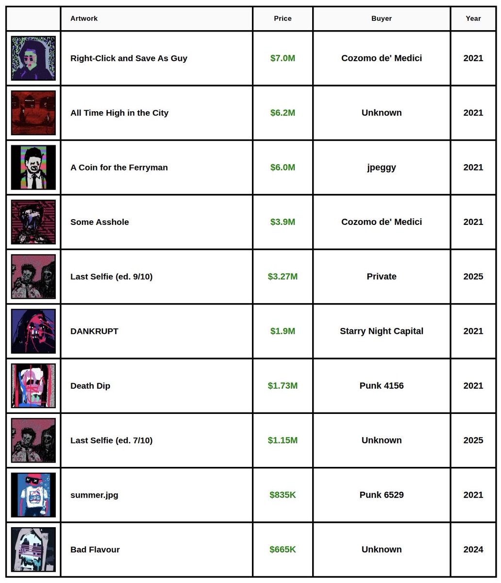 vangoyaa's tweet photo. Top 10 XCOPY sales of all time.

Don’t be surprised when this entire list 2xs soon. https://t.co/xtQNxlmFwm