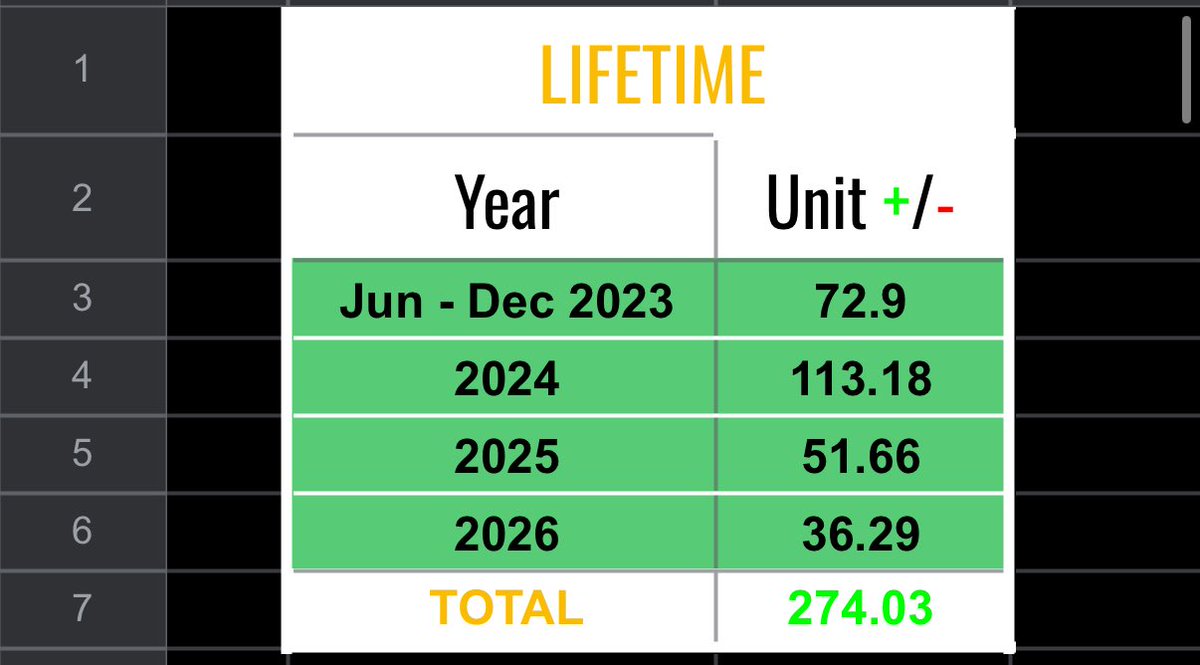 A11Bets's tweet photo. April Recap Sent To VIP Clients ❤️

On Pace For a +120 Unit Year For VIP 📈

Every Play Tracked &amp; Recapped Daily ✅

When you're ready to actually start winning, you know where to come. https://t.co/qhXcedLbQI
