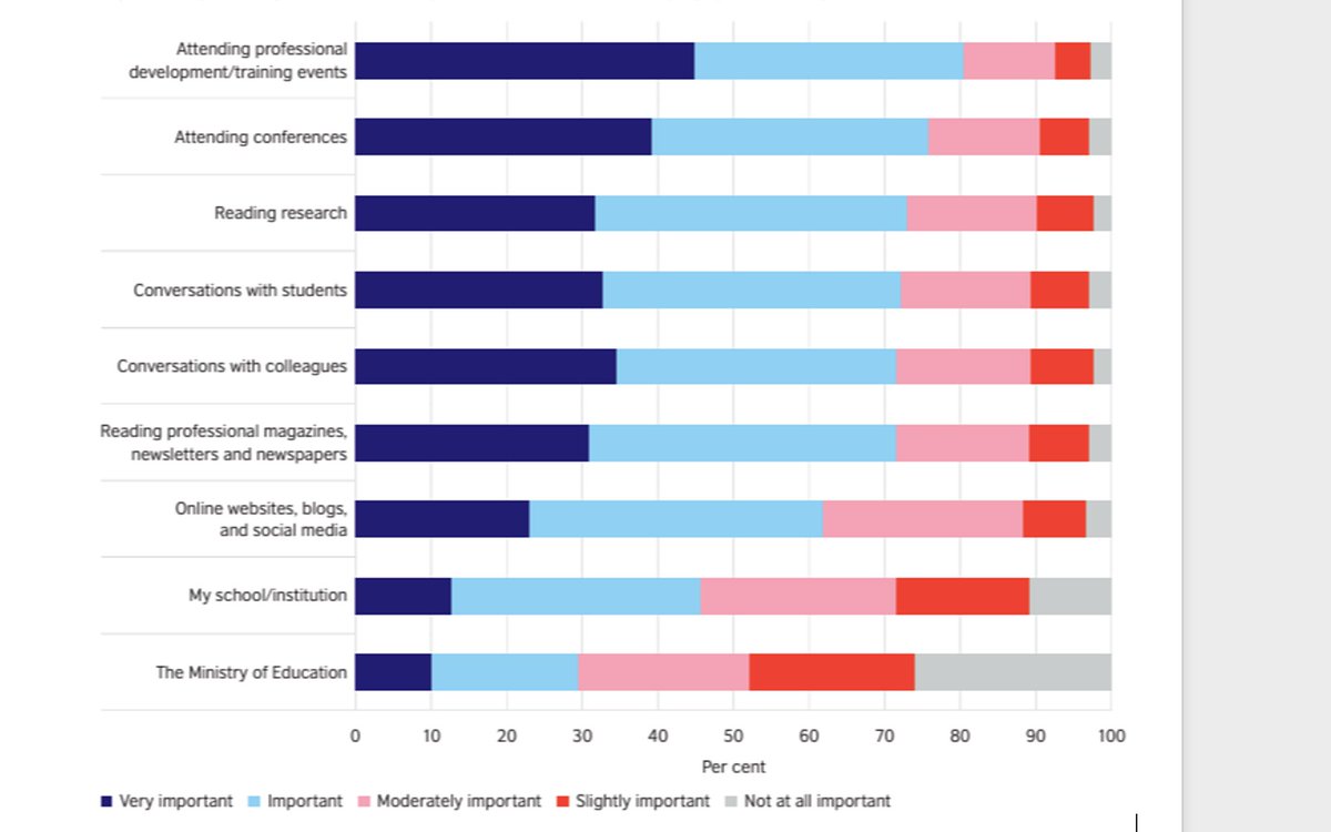 JimRChristopher's tweet photo. Teachers are particularly vulnerable to bogus research claims because "research shows" (sorry @rastokke !) that they don't actually read much research themselves and get most of their info second hand. https://t.co/gIHKlN7HIw