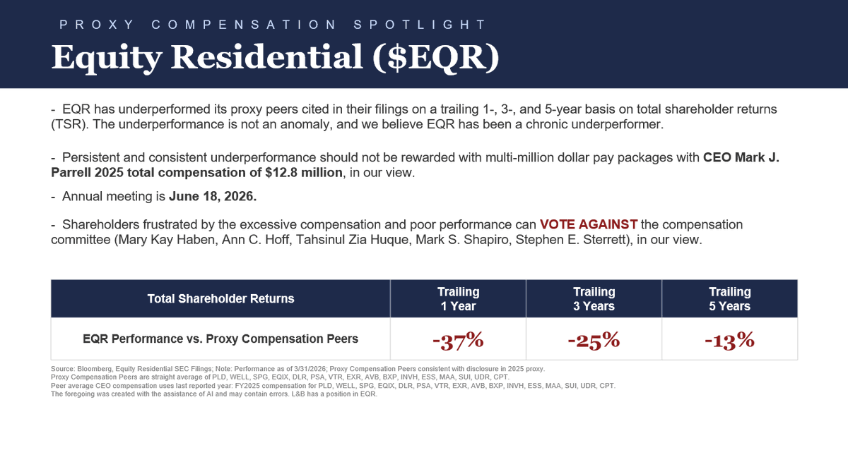 JonLitt's tweet photo. $EQR CEO Mark J. Parrell took home $12.8 million in 2025, while shareholders suffered -37%, -25%, and -13% underperformance to proxy compensation peers over the trailing 1, 3, and 5 years.

Persistent underperformance should not be rewarded with multi-million dollar pay packages.

Shareholders frustrated by excessive compensation and poor returns can vote against the compensation committee (Mary Kay Haben, Ann C. Hoff, Tahsinul Zia Huque, Mark S. Shapiro, Stephen E. Sterrett), in our view.

Annual meeting is June 18, 2026. L&B has a position in EQR.

#ProxyVote #REIT #CorporateGovernance #ShareholderValue

$PLD $WELL $SPG $EQIX $DLR $PSA $VTR $EXR $AVB $BXP $INVH $ESS $MAA $SUI $UDR $CPT