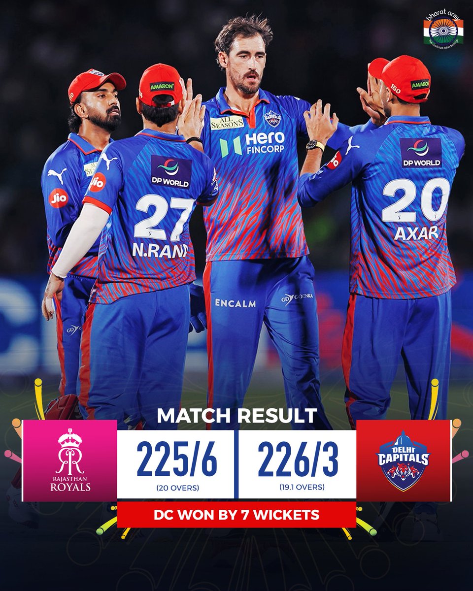 thebharatarmy's tweet image. Dominant performance from Delhi Capitals 👏

📷-BCCI

#teamindia #dcvsrr #bharatarmy #coti🇮🇳 #ipl2026