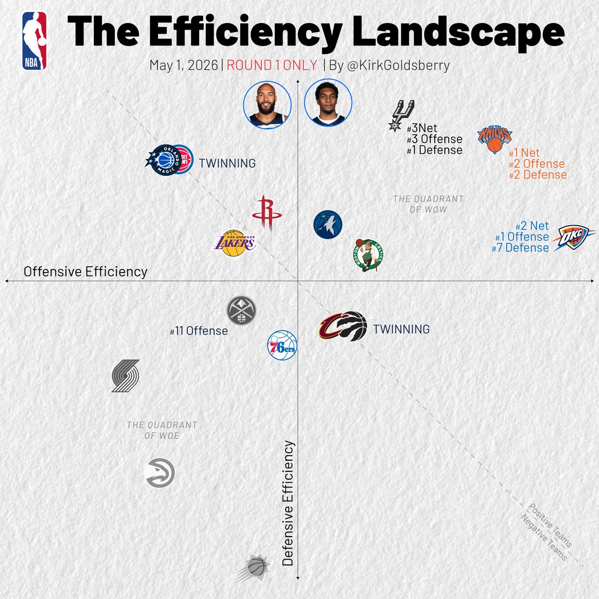 Kirk Goldsberry tweet media