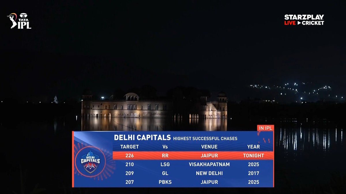 lightningspeedk's tweet image. Delhi Capitals register their highest successful chase — 226 today 🔥

#RRvDC #IPL #Jaipur #KLRahul