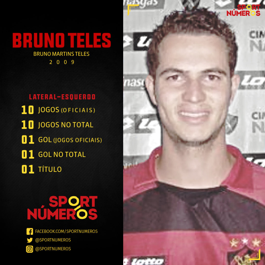sportnumeros's tweet image. BRUNO TELES FAZ 40 ANOS HOJE

- Jogos oficiais:
• 2009: 10J (7T) e 1G
• Total: 10J (7T) e 1G

- Título: 1 (PE 2009)

- Aposentadoria: 2022

#sportnumeros #sport #scr