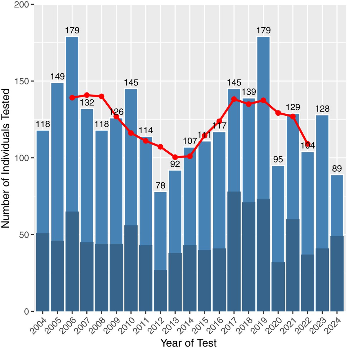AAOjournal's tweet image. Patterns of X-linked Retinitis Pigmentosa Genetic Testing in England and Implications for Service Provision
ow.ly/sLQT50YChVg
#ophthalmology
