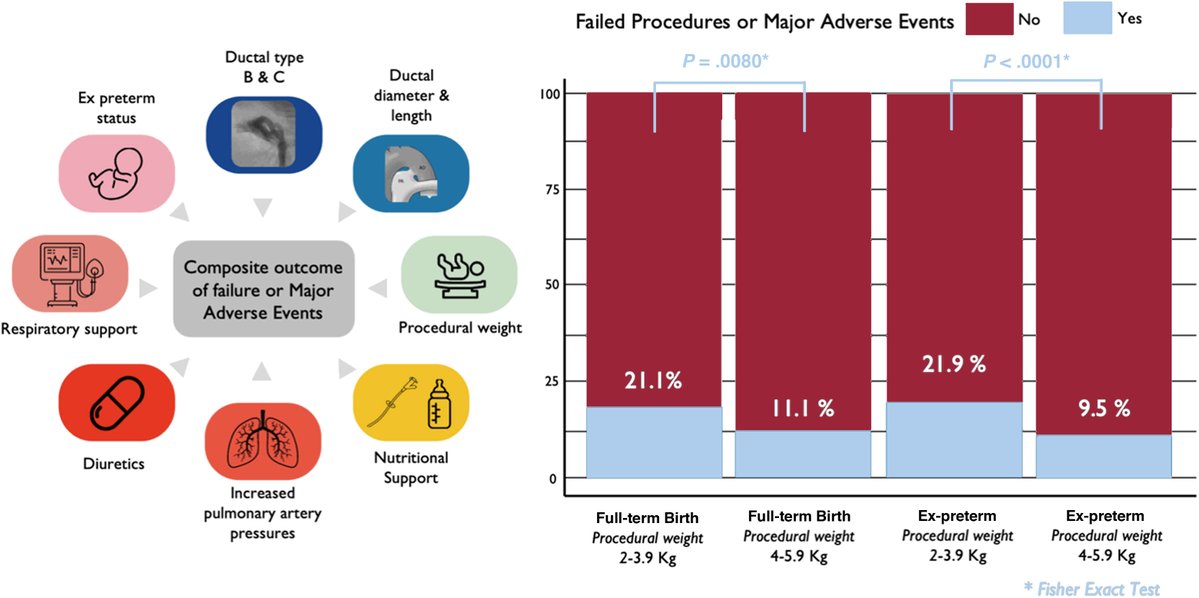 RevEspCardiol's tweet image. Outcomes of transcatheter patent ductus arteriosus closure in infants weighing 2 to 6 kg #REC. revespcardiol.org/en-outcomes-of…