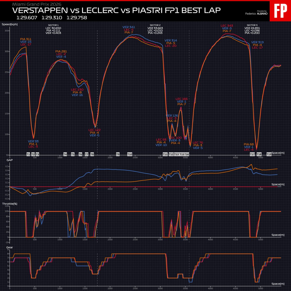 Fred__18's tweet image. L'unica sessione di libere del #MiamiGP ci dice per ora che qualche novità si percepisce: 
- #Ferrari conferma le sue doti e anzi sembra migliorarle, bene nel veloce a conferma di una buona aero, bene anche nel lento. Sembra anche che provino a dare un po' più di potenza in