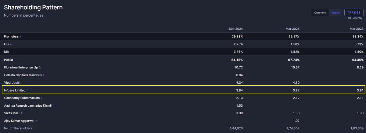 CNX500's tweet image. #IdeaForge, #Q4Results 
CMP : 609.
It start at 388.

#Infosys holds 3.81%. It was probably the first institutional investor.

#BlockBuster, #MultiBagger.
#CNX500 ❤️#CNX500Picks.
#Nifty, #Nifty50, #BankNifty, #NiftyBank, #Defence.