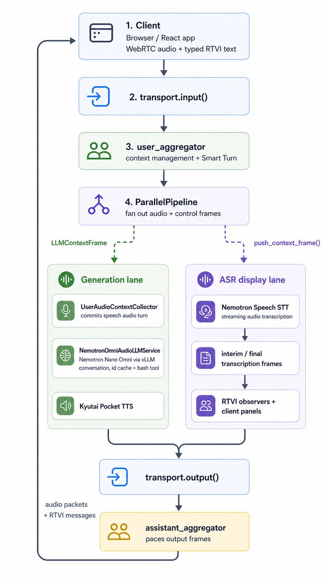 The voice agent is a self-contained Python file that implements a ...