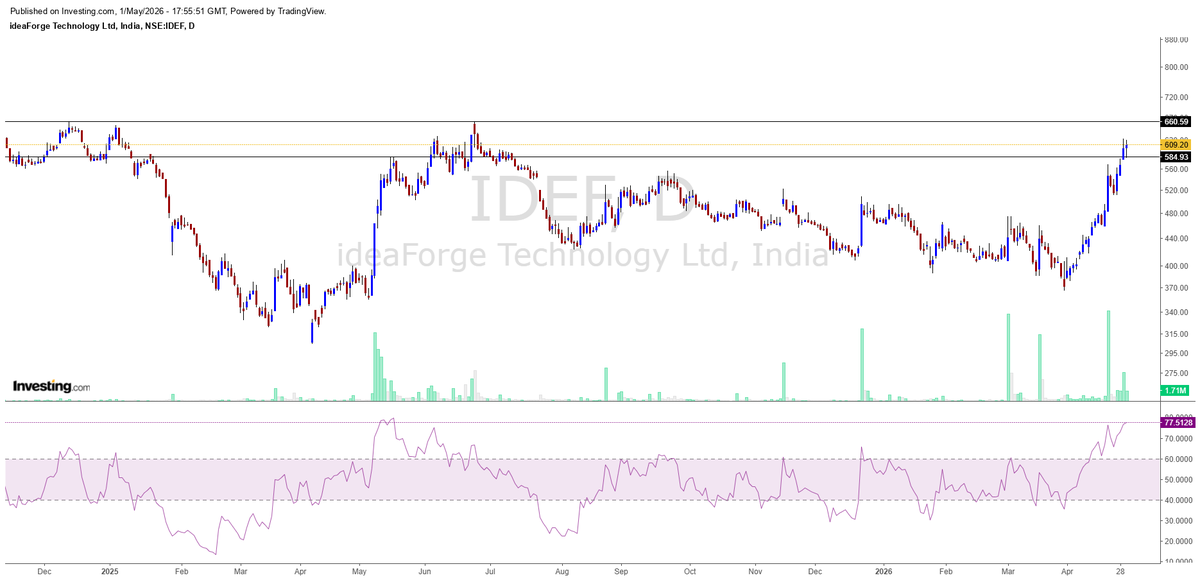 CNX500's tweet image. #IdeaForge, #Q4Results 
CMP : 609.
It start at 388.

#Infosys holds 3.81%. It was probably the first institutional investor.

#BlockBuster, #MultiBagger.
#CNX500 ❤️#CNX500Picks.
#Nifty, #Nifty50, #BankNifty, #NiftyBank, #Defence.