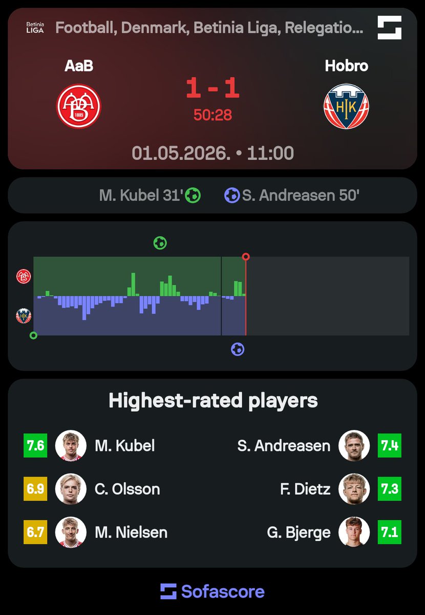 StanLicha24's tweet photo. AaB 1-1 Hobro on https://t.co/oDY6dvpCLK https://t.co/7rfh1xwSfE