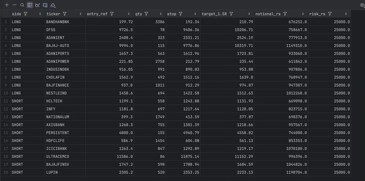 scorpiomanojFRM's tweet image. #Strategy #Trading
Intraday trading strategy for index and stocks.
Strategy :
15 min Opening Range Breakout (ORB):
1) Define the high and low of the 9:15–9:30 candle. 
2) Enter long if price closes above the ORB high on a 5-min candle with volume &amp;gt; 1.5× the 20-period average, and